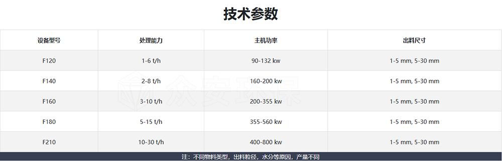 臥式細粉碎機核心參數